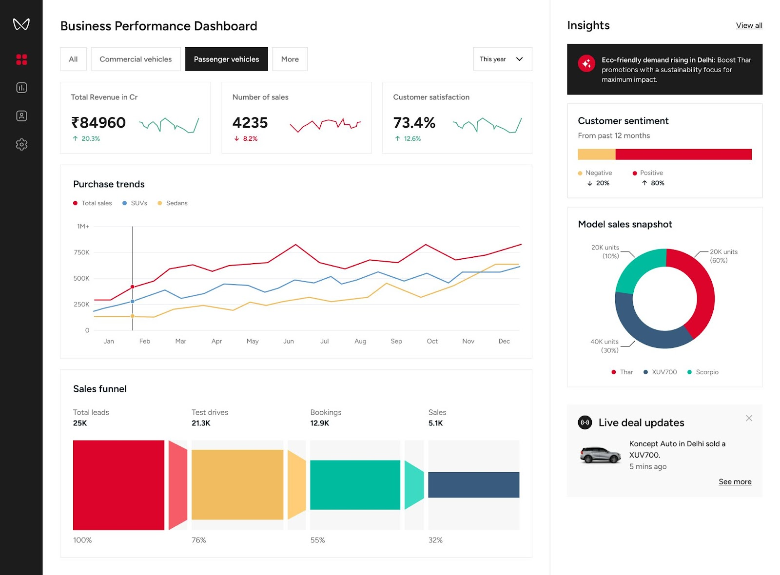 A screenshot of a business intelligence dashboard created in Power BI with various charts and data points.